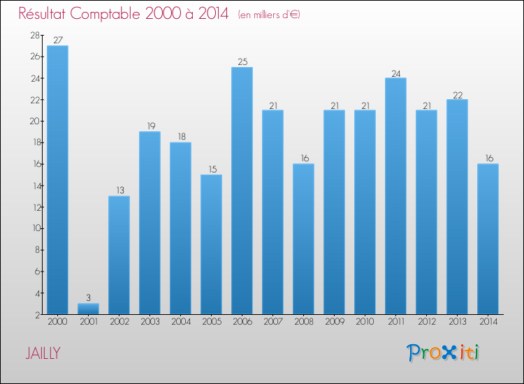 Evolution du résultat comptable pour la commune de JAILLY de 2000 à 2014 Evolution du résultat comptable pour JAILLY de 2000 à 2014