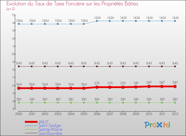 Evolution du taux de la taxe foncière sur le bati pour JAILLY et les communes proches de 2000 à 2012 Comparaison des taux de taxe foncière sur le bati pour JAILLY et les communes voisines de 2000 à 2012
