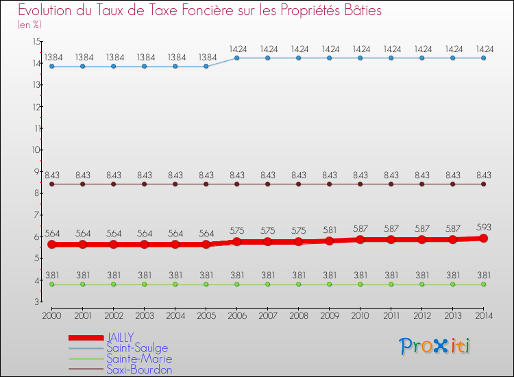 Evolution du taux de la taxe foncière sur le bati pour JAILLY et les communes proches de 2000 à 2014 Comparaison des taux de taxe foncière sur le bati pour JAILLY et les communes voisines de 2000 à 2014