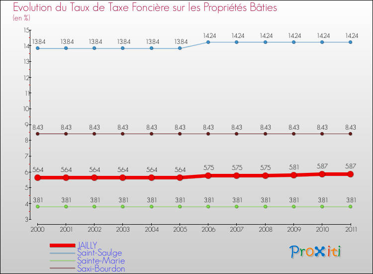Evolution du taux de la taxe foncière sur le bati pour JAILLY et les communes proches Comparaison des taux de taxe foncière sur le bati pour JAILLY et les communes voisines