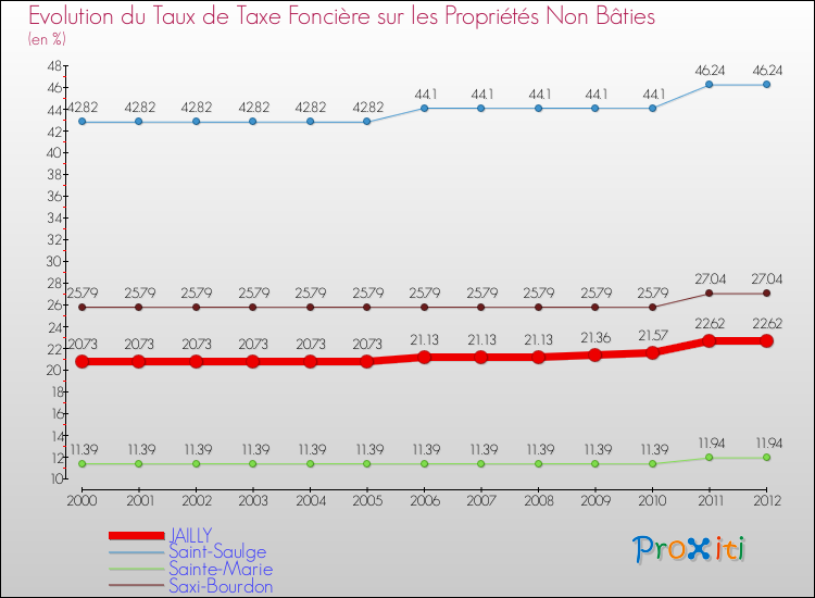 Evolution du taux de la taxe foncière sur les immeubles et terrains non batis pour JAILLY et les communes proches de 2000 à 2012 Comparaison des taux de la taxe foncière sur les immeubles et terrains non batis pour JAILLY et les communes voisines de 2000 à 2012