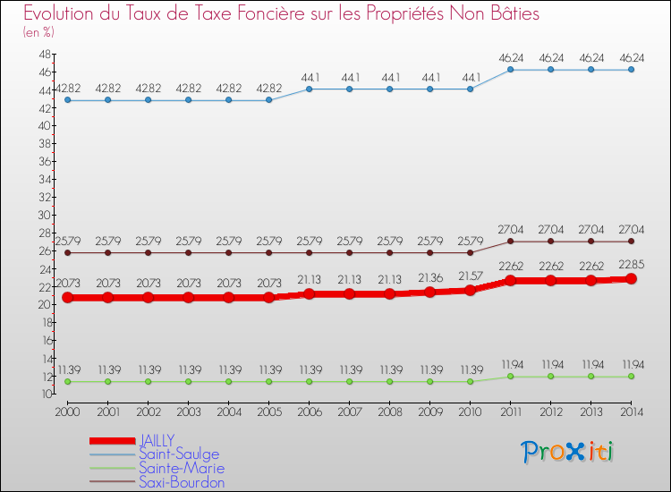 Evolution du taux de la taxe foncière sur les immeubles et terrains non batis pour JAILLY et les communes proches de 2000 à 2014 Comparaison des taux de la taxe foncière sur les immeubles et terrains non batis pour JAILLY et les communes voisines de 2000 à 2014
