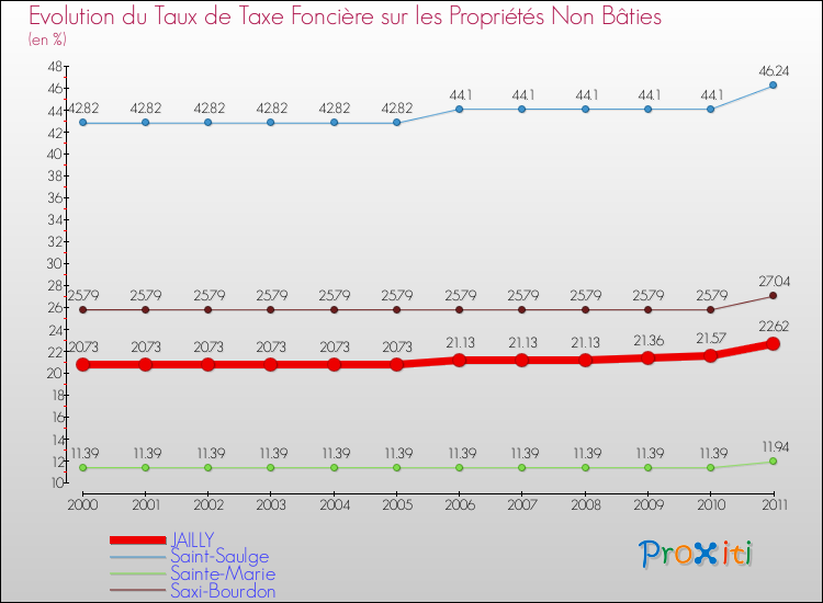 Evolution du taux de la taxe foncière sur les immeubles et terrains non batis pour JAILLY et les communes proches Comparaison des taux de la taxe foncière sur les immeubles et terrains non batis pour JAILLY et les communes voisines