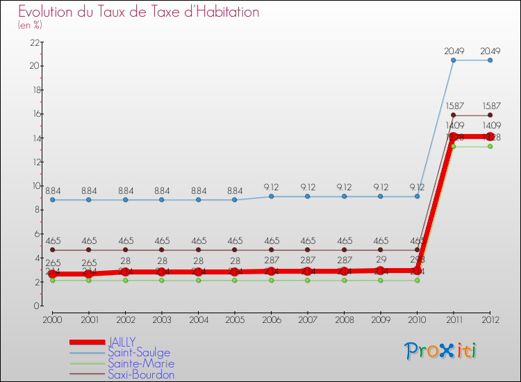 Evolution du taux de la taxe d'habitation pour JAILLY et les communes proches Comparaison des taux de la taxe d'habitation pour JAILLY et les communes voisines