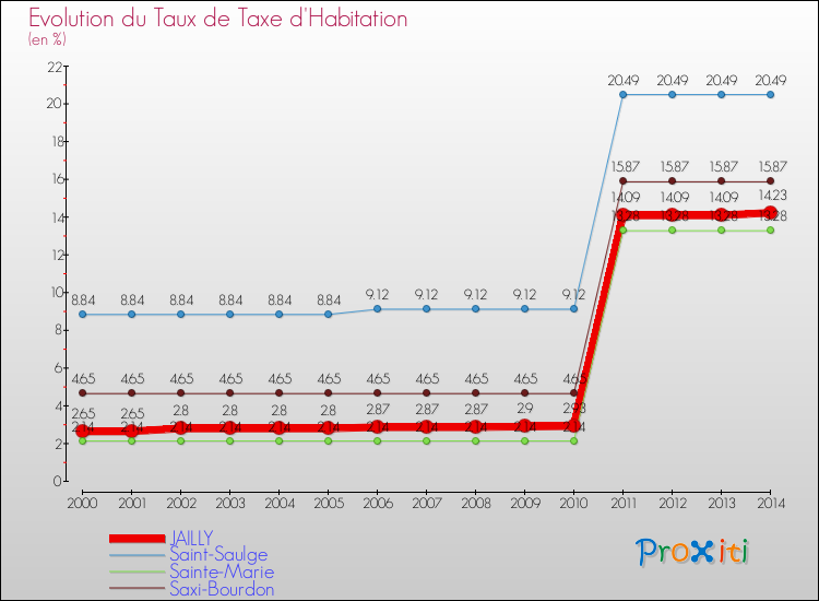 Evolution du taux de la taxe d'habitation pour JAILLY et les communes proches de 2000 à 2014 Comparaison des taux de la taxe d'habitation pour JAILLY et les communes voisines de 2000 à 2014