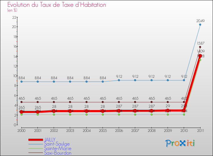 Evolution du taux de la taxe d'habitation pour JAILLY et les communes proches Comparaison des taux de la taxe d'habitation pour JAILLY et les communes voisines