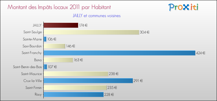 Montant des impôts locaux par Habitant pour JAILLY et les communes proches Comparaison des impôts locaux par habitant pour JAILLY et les communes voisines