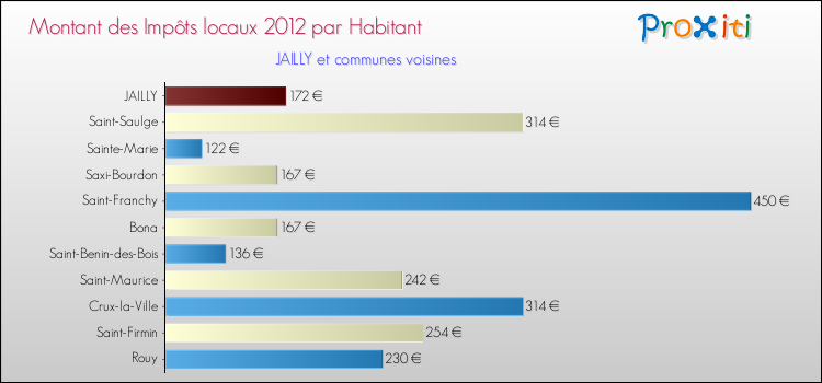Montant des impôts locaux par Habitant pour JAILLY et les communes proches Comparaison des impôts locaux par habitant pour JAILLY et les communes voisines