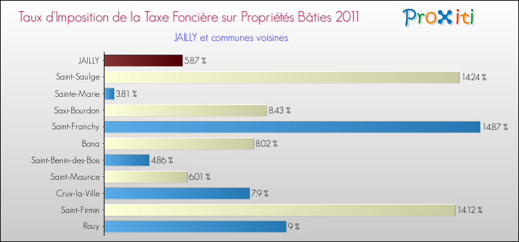 Taux d'imposition de la taxe foncière sur le bati 2011 pour JAILLY et les communes proches Comparaison des taux d'imposition de la taxe foncière sur le bati 2011 pour JAILLY et les communes voisines