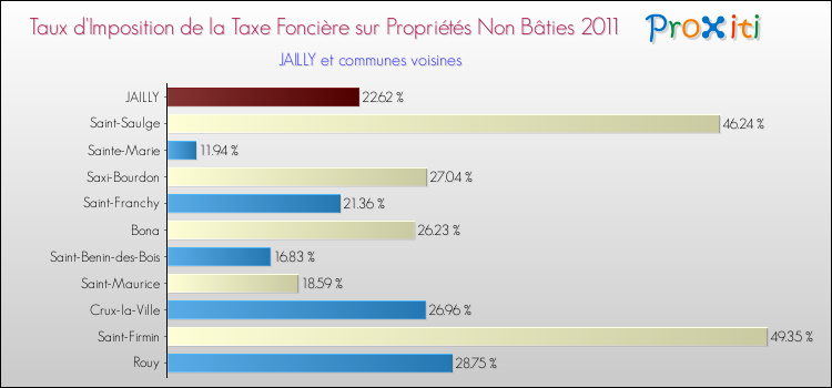 Taux d'imposition de la taxe foncière sur les immeubles et terrains non batis 2011 pour JAILLY et les communes proches Comparaison des taux d'imposition de la taxe foncière sur les immeubles et terrains non batis 2011 pour JAILLY et les communes voisines