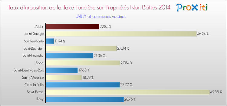 Taux d'imposition de la taxe foncière sur les immeubles et terrains non batis 2014 pour JAILLY et les communes proches Comparaison des taux d'imposition de la taxe foncière sur les immeubles et terrains non batis 2014 pour JAILLY et les communes voisines
