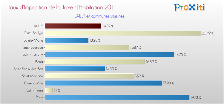 Taux d'imposition de la taxe d'habitation 2011 pour JAILLY et les communes proches Comparaison des taux d'imposition de la taxe d'habitation 2011 pour JAILLY et les communes voisines