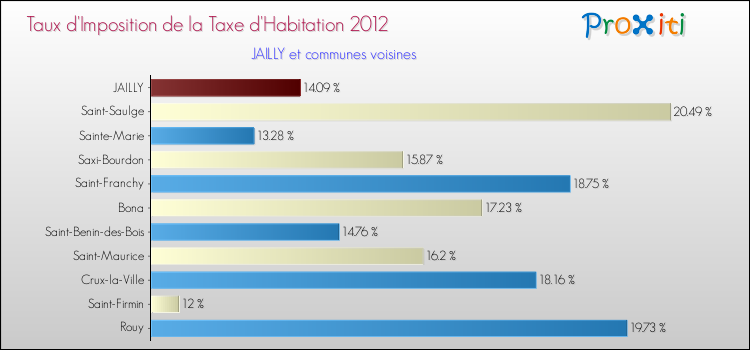Taux d'imposition de la taxe d'habitation 2012 pour JAILLY et les communes proches Comparaison des taux d'imposition de la taxe d'habitation 2012 pour JAILLY et les communes voisines