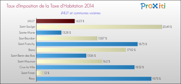 Taux d'imposition de la taxe d'habitation 2014 pour JAILLY et les communes proches Comparaison des taux d'imposition de la taxe d'habitation 2014 pour JAILLY et les communes voisines