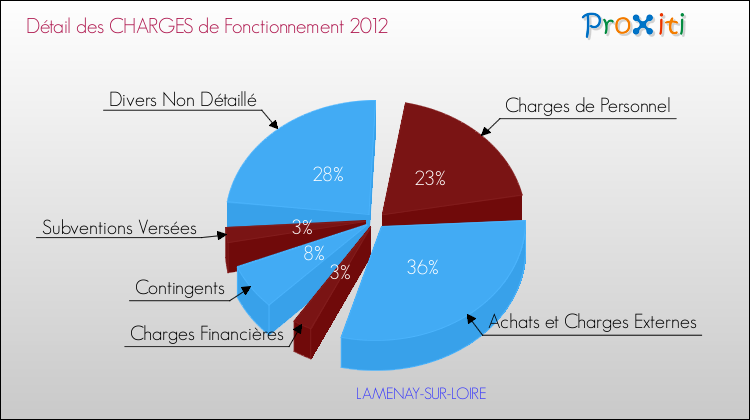 Décomposition des Charges de Fonctionnement 2012 de la commune de LAMENAY-SUR-LOIRE Charges de Fonctionnement 2012 pour la commune de LAMENAY-SUR-LOIRE