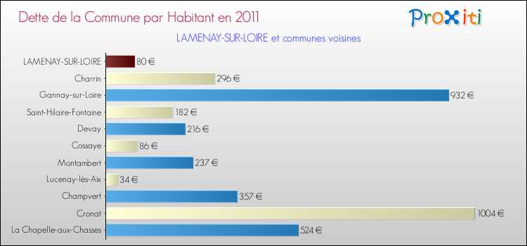 Dette par habitant de la commune en 2011 pour LAMENAY-SUR-LOIRE et les communes proches Comparaison de la dette par habitant de la commune en 2011 pour LAMENAY-SUR-LOIRE et les communes voisines