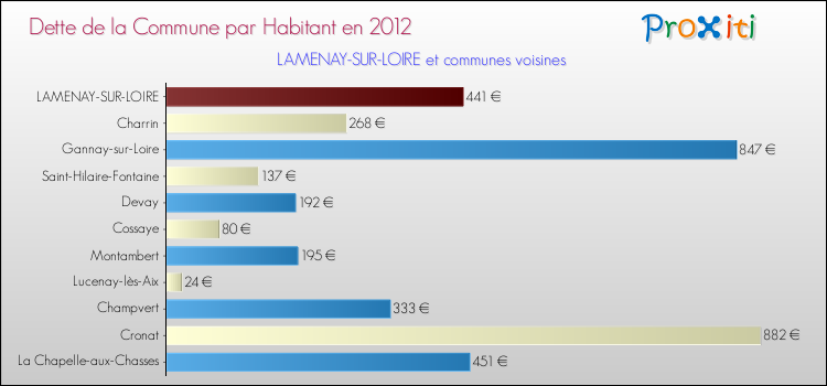 Dette par habitant de la commune en 2012 pour LAMENAY-SUR-LOIRE et les communes proches Comparaison de la dette par habitant de la commune en 2012 pour LAMENAY-SUR-LOIRE et les communes voisines