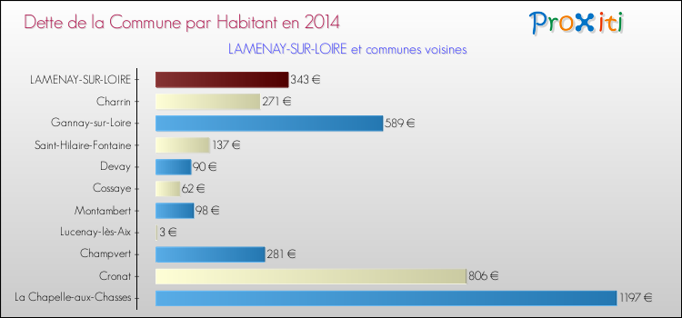 Dette par habitant de la commune en 2014 pour LAMENAY-SUR-LOIRE et les communes proches Comparaison de la dette par habitant de la commune en 2014 pour LAMENAY-SUR-LOIRE et les communes voisines