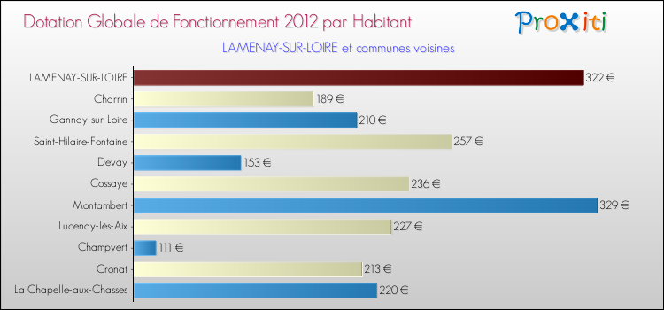 Montant des dotations globales de fonctionnement DGF par Habitant pour LAMENAY-SUR-LOIRE et les communes proches Comparaison des des dotations globales de fonctionnement DGF par habitant pour LAMENAY-SUR-LOIRE et les communes voisines