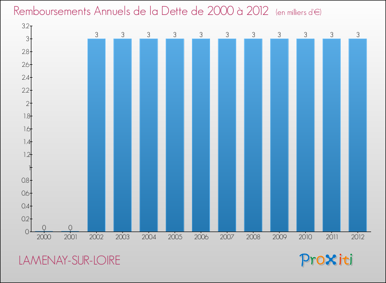 Evolution de l'annuité de la dette pour la commune de LAMENAY-SUR-LOIRE de 2000 à 2012 Annuités de la dette pour LAMENAY-SUR-LOIRE de 2000 à 2012