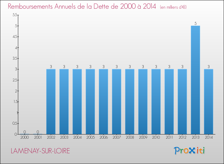 Evolution de l'annuité de la dette pour la commune de LAMENAY-SUR-LOIRE de 2000 à 2014 Annuités de la dette pour LAMENAY-SUR-LOIRE de 2000 à 2014