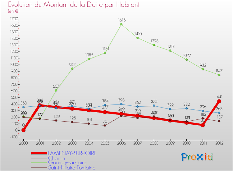 Evolution de la dette par habitant pour la commune de LAMENAY-SUR-LOIRE et les communes proches de 2000 à 2012 Comparaison de la dette par habitant pour LAMENAY-SUR-LOIRE et les communes voisines de 2000 à 2012