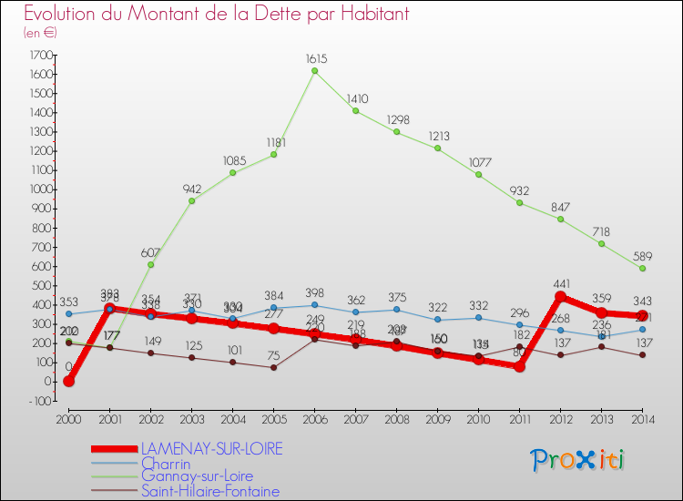 Evolution de la dette par habitant pour la commune de LAMENAY-SUR-LOIRE et les communes proches de 2000 à 2014 Comparaison de la dette par habitant pour LAMENAY-SUR-LOIRE et les communes voisines de 2000 à 2014