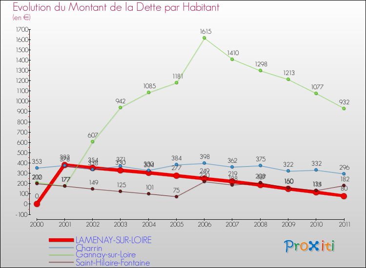 Evolution de la dette par habitant pour la commune de LAMENAY-SUR-LOIRE et les communes proches Comparaison de la dette par habitant pour LAMENAY-SUR-LOIRE et les communes voisines