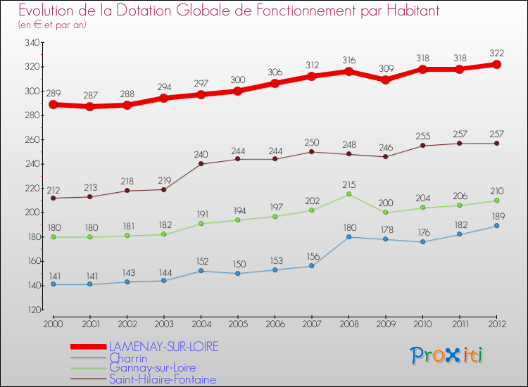 Evolution et montant de la dotation globale de fonctionnement par Habitant pour LAMENAY-SUR-LOIRE et les communes proches Comparaison des dotations globales de fonctionnement par habitant pour LAMENAY-SUR-LOIRE et les communes voisines