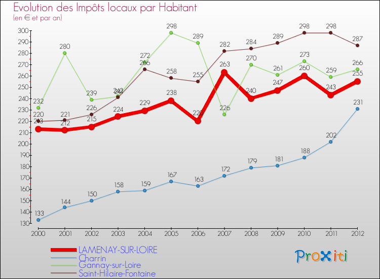 Evolution et montant des impôts locaux par Habitant pour LAMENAY-SUR-LOIRE et les communes proches Comparaison des impôts locaux par habitant pour LAMENAY-SUR-LOIRE et les communes voisines