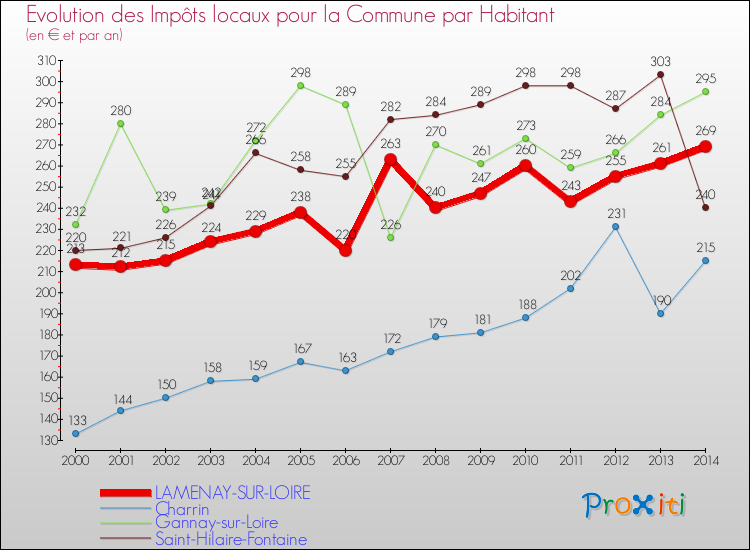 Evolution et montant des impôts locaux par Habitant pour LAMENAY-SUR-LOIRE et les communes proches de 2000 à 2014 Comparaison des impôts locaux par habitant pour LAMENAY-SUR-LOIRE et les communes voisines de 2000 à 2014