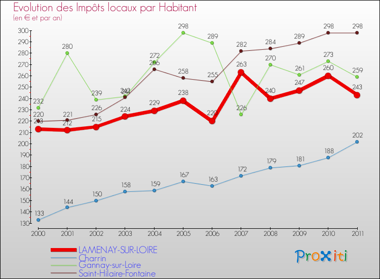 Evolution et montant des impôts locaux par Habitant pour LAMENAY-SUR-LOIRE et les communes proches Comparaison des impôts locaux par habitant pour LAMENAY-SUR-LOIRE et les communes voisines