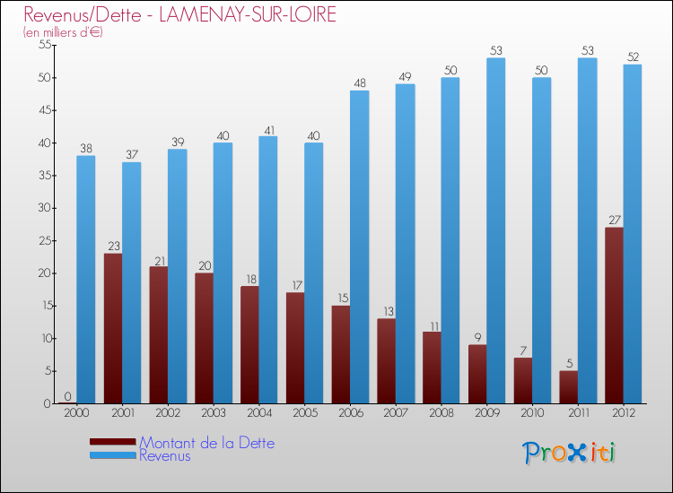 Evolution comparée de la dette et des revenus pour la commune de LAMENAY-SUR-LOIRE de 2000 à 2012 Comparaison de la dette et des revenus pour LAMENAY-SUR-LOIRE de 2000 à 2012