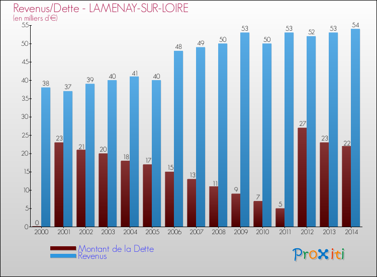 Evolution comparée de la dette et des revenus pour la commune de LAMENAY-SUR-LOIRE de 2000 à 2014 Comparaison de la dette et des revenus pour LAMENAY-SUR-LOIRE de 2000 à 2014