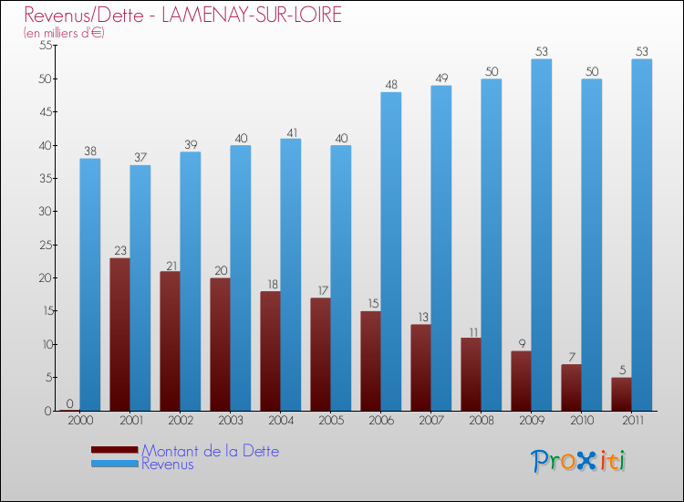 Evolution comparée de la dette et des revenus pour la commune de LAMENAY-SUR-LOIRE de 2000 à 2011 Comparaison de la dette et des revenus pour LAMENAY-SUR-LOIRE de 2000 à 2011