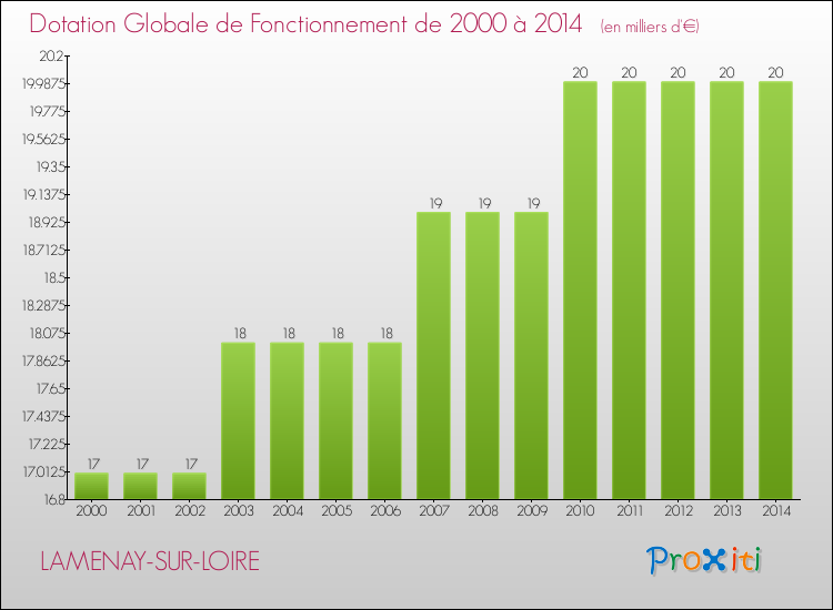 Evolution du montant de la Dotation Globale de Fonctionnement pour la commune de LAMENAY-SUR-LOIRE de 2000 à 2014 Evolution du montant de la Dotation Globale de Fonctionnement pour LAMENAY-SUR-LOIRE de 2000 à 2014