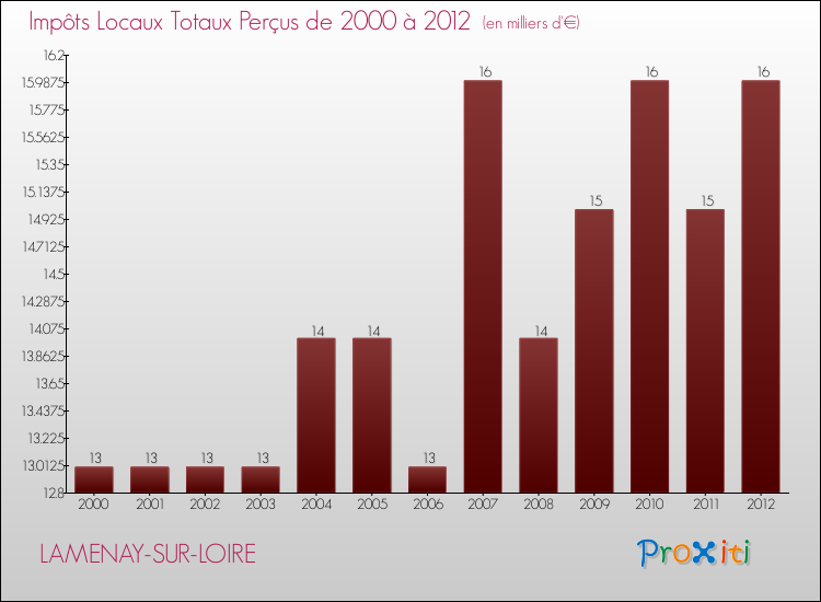 Evolution des Impôts Locaux pour la commune de LAMENAY-SUR-LOIRE de 2000 à 2012 Evolution des Impôts Locaux pour LAMENAY-SUR-LOIRE de 2000 à 2012