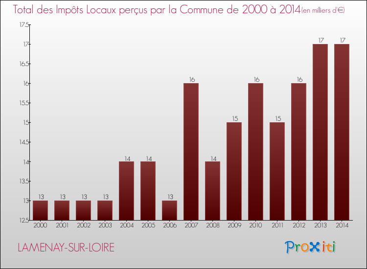 Evolution des Impôts Locaux pour la commune de LAMENAY-SUR-LOIRE de 2000 à 2014 Evolution des Impôts Locaux pour LAMENAY-SUR-LOIRE de 2000 à 2014
