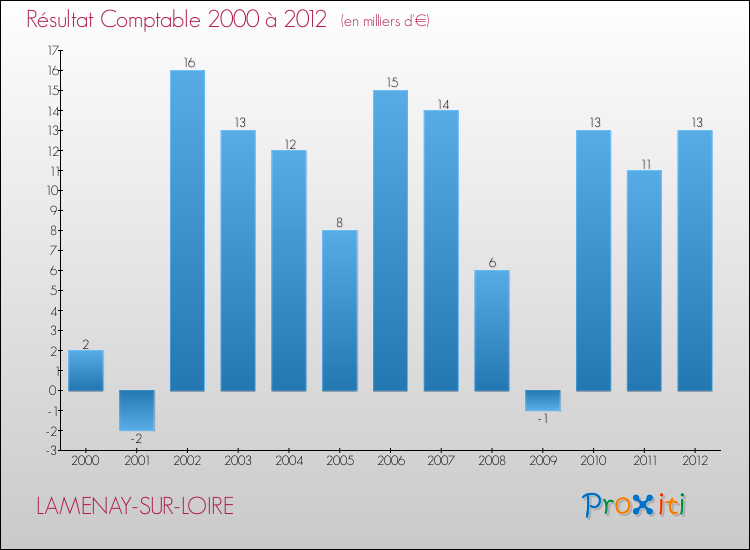 Evolution du résultat comptable pour la commune de LAMENAY-SUR-LOIRE de 2000 à 2012 Evolution du résultat comptable pour LAMENAY-SUR-LOIRE de 2000 à 2012