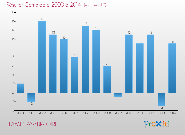 Evolution du résultat comptable pour la commune de LAMENAY-SUR-LOIRE de 2000 à 2014 Evolution du résultat comptable pour LAMENAY-SUR-LOIRE de 2000 à 2014