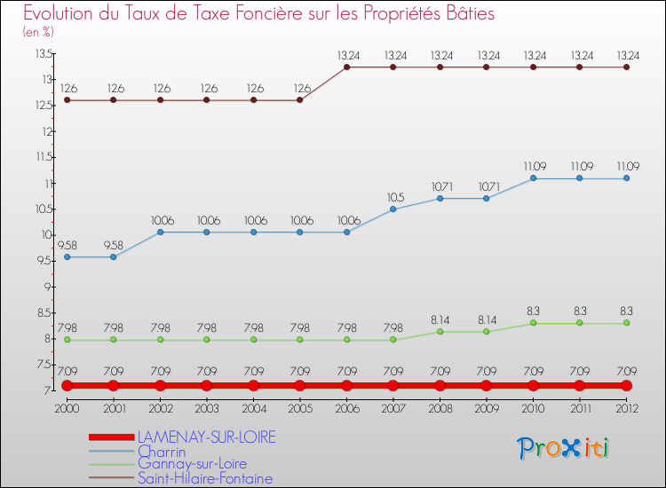 Evolution du taux de la taxe foncière sur le bati pour LAMENAY-SUR-LOIRE et les communes proches de 2000 à 2012 Comparaison des taux de taxe foncière sur le bati pour LAMENAY-SUR-LOIRE et les communes voisines de 2000 à 2012