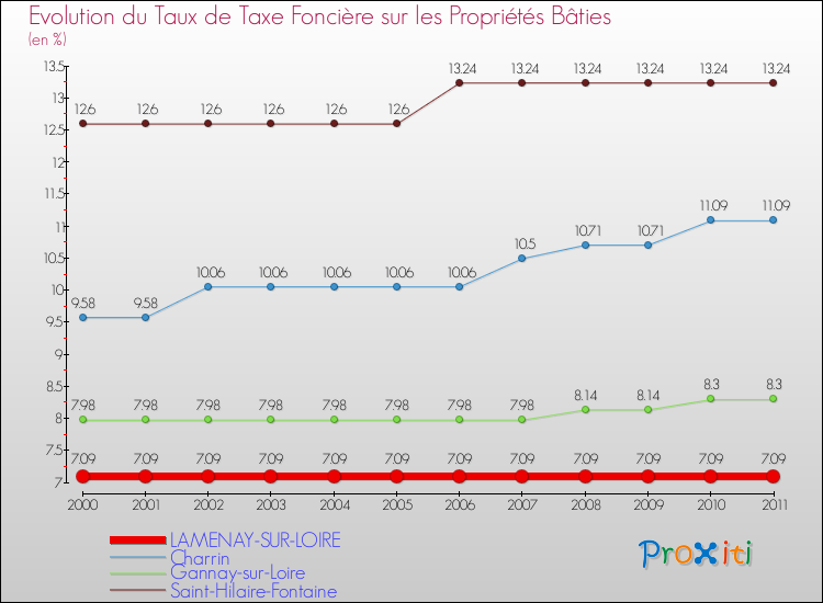 Evolution du taux de la taxe foncière sur le bati pour LAMENAY-SUR-LOIRE et les communes proches Comparaison des taux de taxe foncière sur le bati pour LAMENAY-SUR-LOIRE et les communes voisines