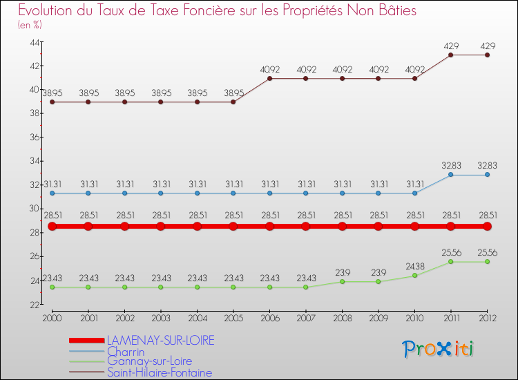 Evolution du taux de la taxe foncière sur les immeubles et terrains non batis pour LAMENAY-SUR-LOIRE et les communes proches de 2000 à 2012 Comparaison des taux de la taxe foncière sur les immeubles et terrains non batis pour LAMENAY-SUR-LOIRE et les communes voisines de 2000 à 2012