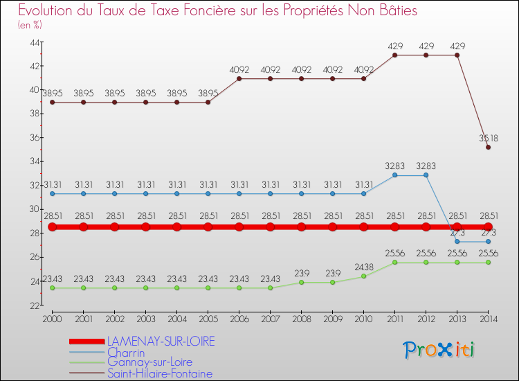 Evolution du taux de la taxe foncière sur les immeubles et terrains non batis pour LAMENAY-SUR-LOIRE et les communes proches de 2000 à 2014 Comparaison des taux de la taxe foncière sur les immeubles et terrains non batis pour LAMENAY-SUR-LOIRE et les communes voisines de 2000 à 2014