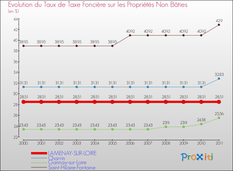 Evolution du taux de la taxe foncière sur les immeubles et terrains non batis pour LAMENAY-SUR-LOIRE et les communes proches Comparaison des taux de la taxe foncière sur les immeubles et terrains non batis pour LAMENAY-SUR-LOIRE et les communes voisines