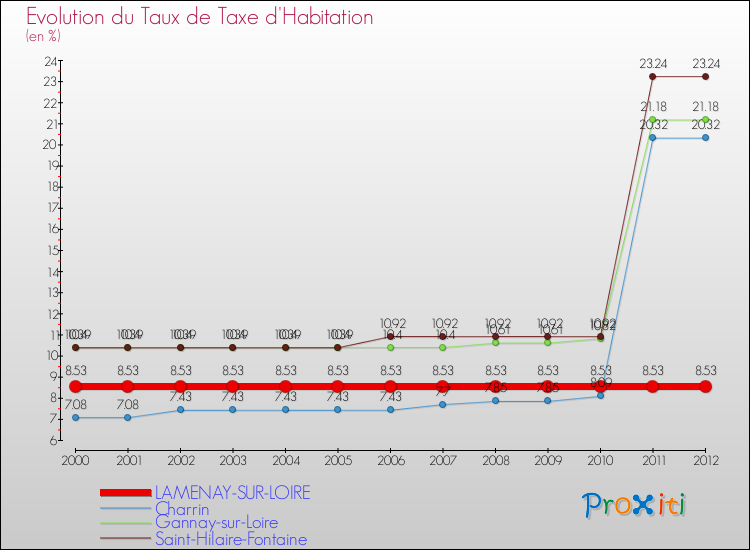 Evolution du taux de la taxe d'habitation pour LAMENAY-SUR-LOIRE et les communes proches Comparaison des taux de la taxe d'habitation pour LAMENAY-SUR-LOIRE et les communes voisines