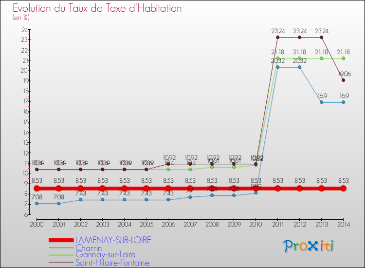 Evolution du taux de la taxe d'habitation pour LAMENAY-SUR-LOIRE et les communes proches de 2000 à 2014 Comparaison des taux de la taxe d'habitation pour LAMENAY-SUR-LOIRE et les communes voisines de 2000 à 2014