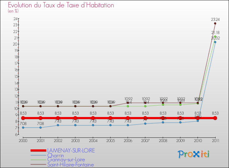 Evolution du taux de la taxe d'habitation pour LAMENAY-SUR-LOIRE et les communes proches Comparaison des taux de la taxe d'habitation pour LAMENAY-SUR-LOIRE et les communes voisines
