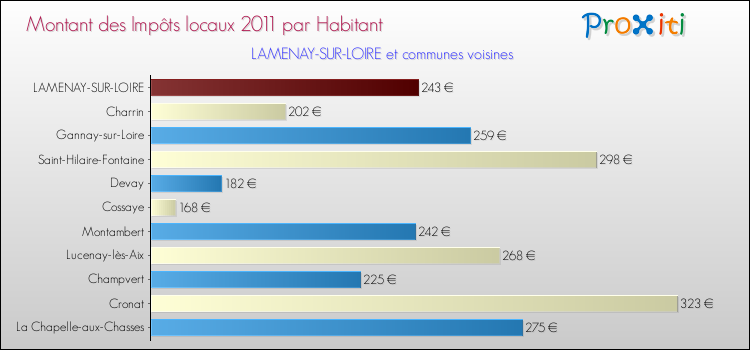 Montant des impôts locaux par Habitant pour LAMENAY-SUR-LOIRE et les communes proches Comparaison des impôts locaux par habitant pour LAMENAY-SUR-LOIRE et les communes voisines