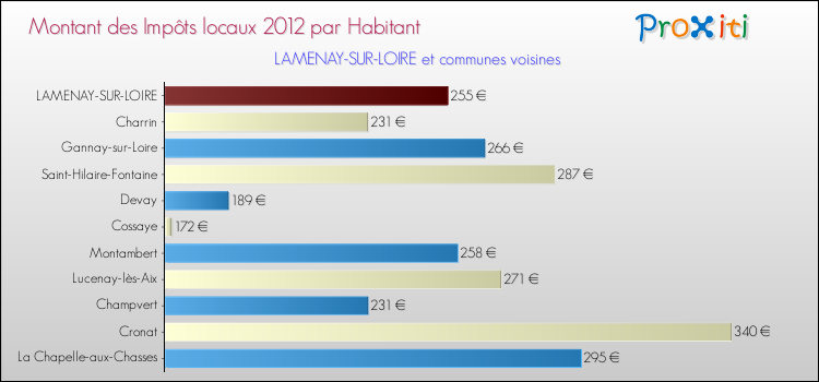Montant des impôts locaux par Habitant pour LAMENAY-SUR-LOIRE et les communes proches Comparaison des impôts locaux par habitant pour LAMENAY-SUR-LOIRE et les communes voisines